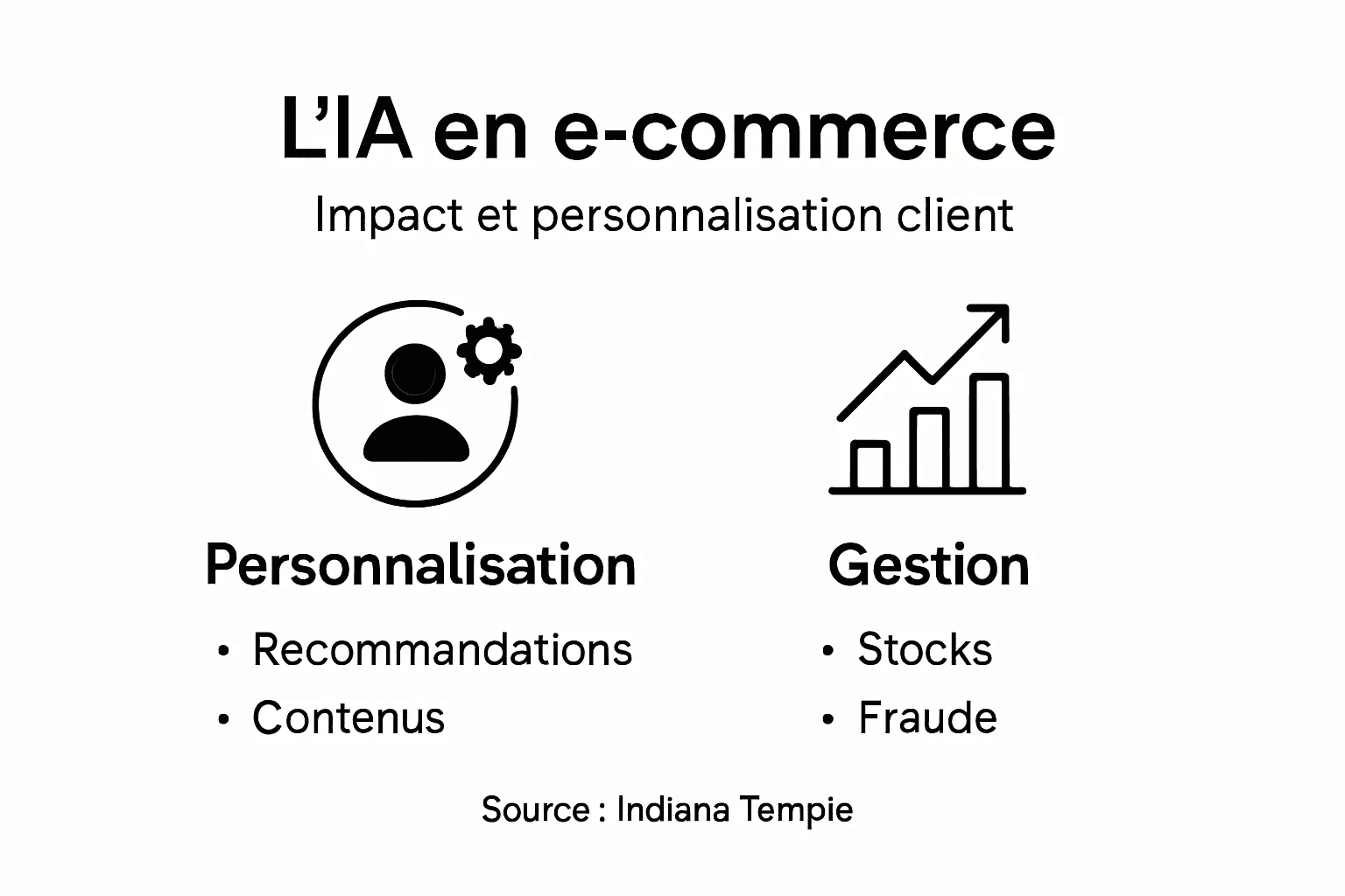 Infographie : comment l'intelligence artificielle transforme le e-commerce