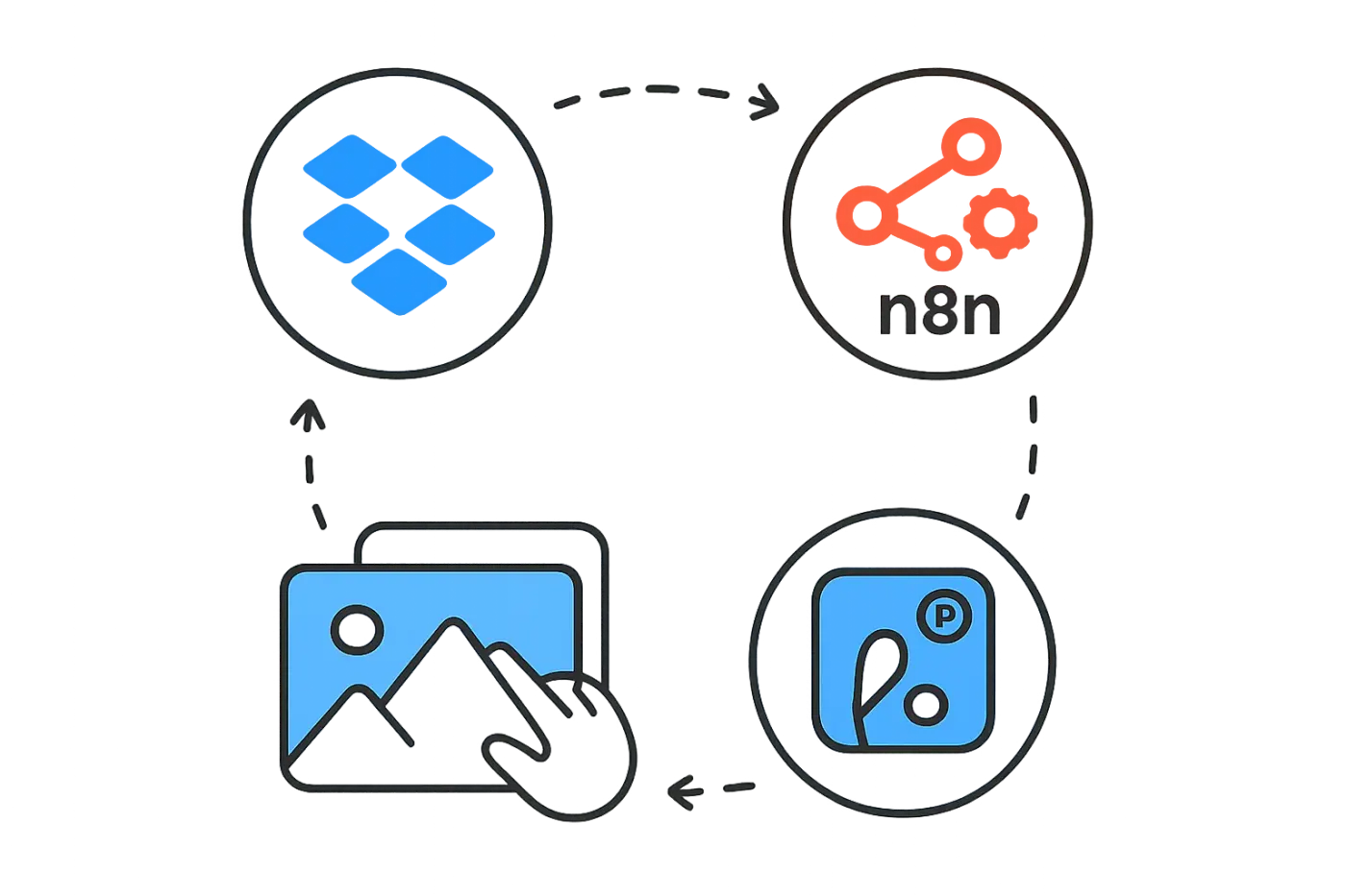 Schéma clair d'un flux de travail automatisé associant Photopia et N8N. Les étapes montrent la réception, le traitement, l'optimisation et l'intégration des visuels marketing au sein d'un processus optimisé pour les PME.